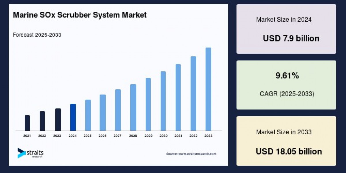 Global Marine SOx Scrubber System Market Outlook: Trends, Drivers, and Regional Insights
