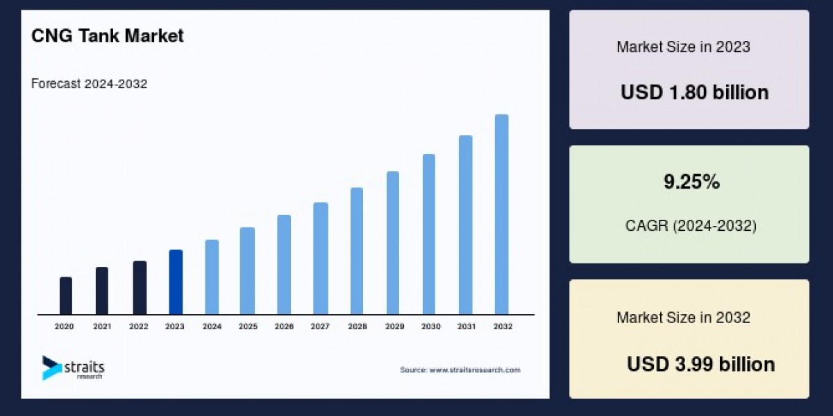 The Expanding Global CNG Tank Market: Trends, Drivers, and Future Outlook