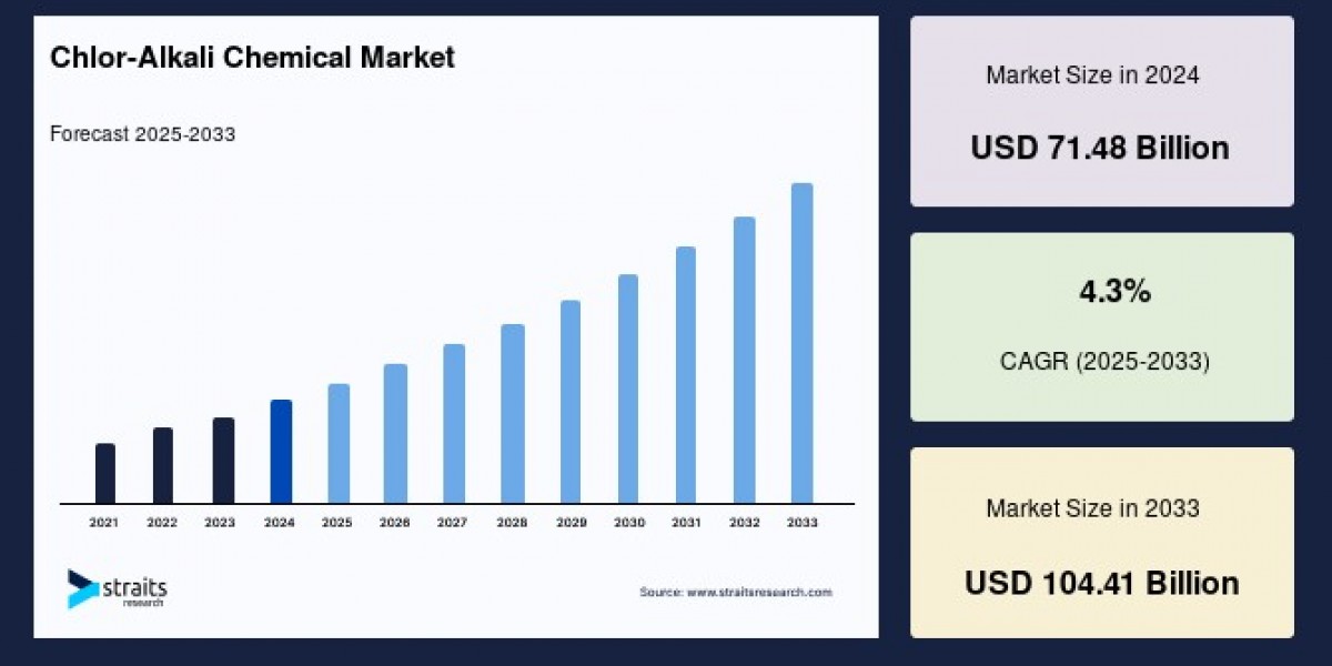 Chlor-Alkali Chemical Market: Trends, Drivers, and Future Outlook