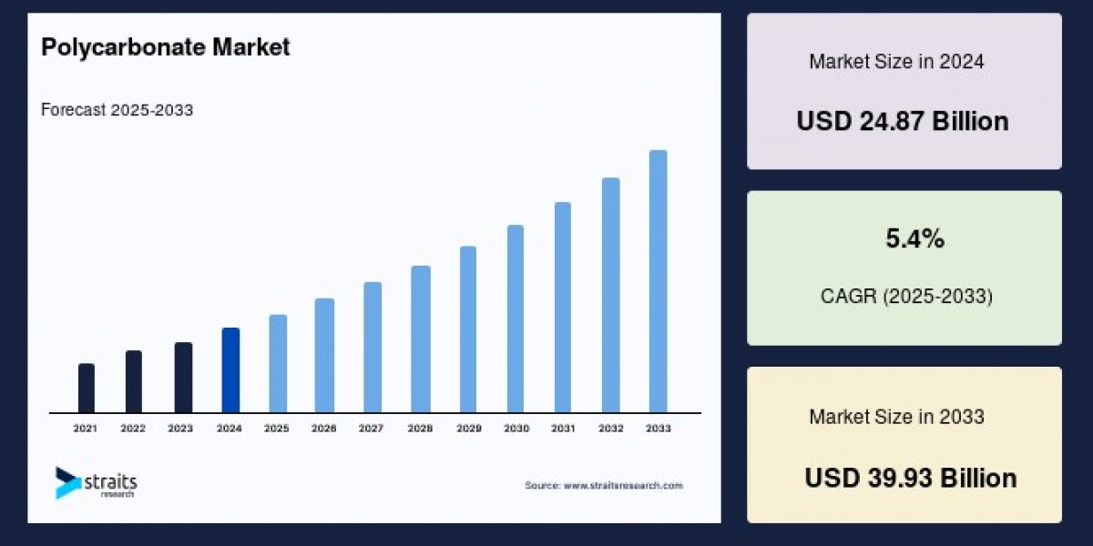 Polycarbonate Market Outlook: Innovations, Demand Trends, and Regional Insights