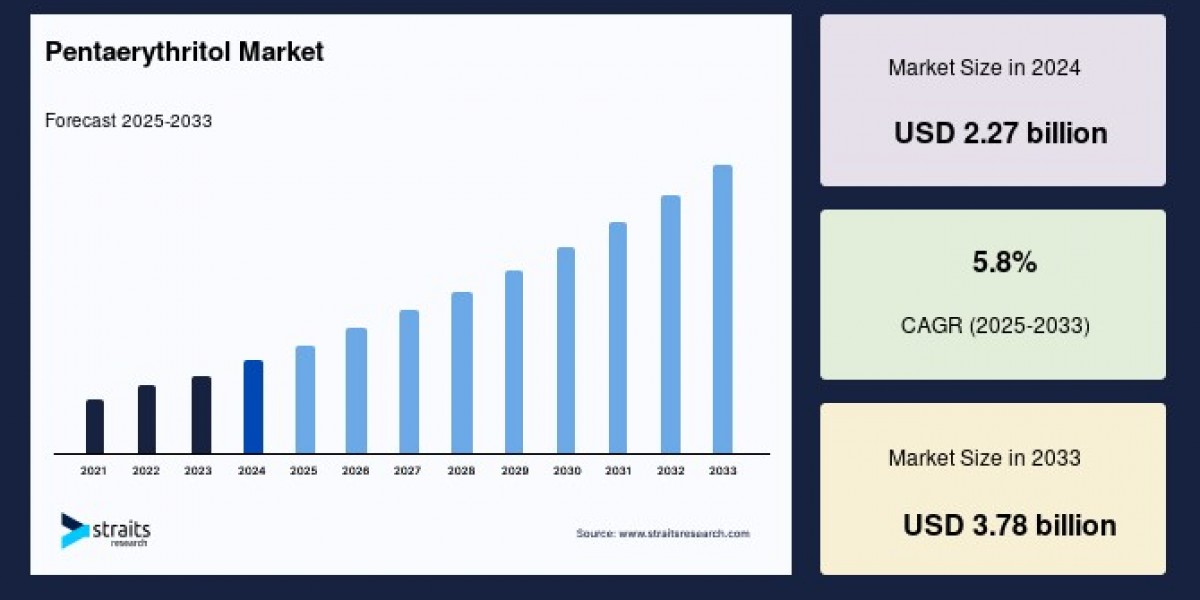 Pentaerythritol Market Outlook 2025 to 2033: Growth Drivers and Industry Trends