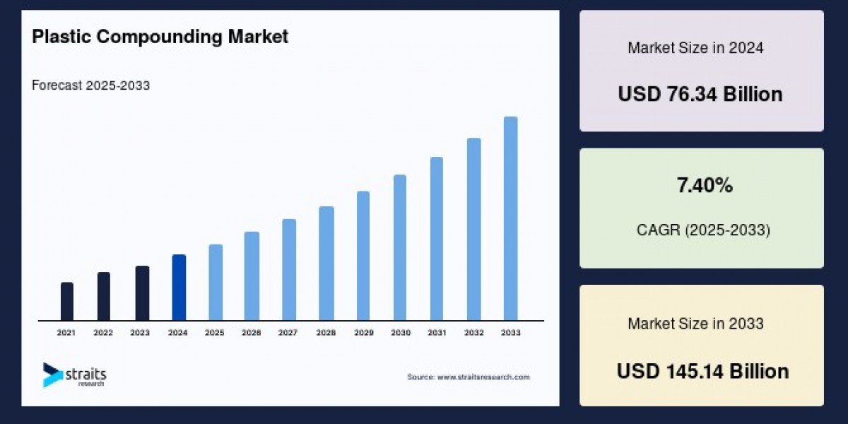 Plastic Compounding Market: Growth, Trends, and Industry Outlook