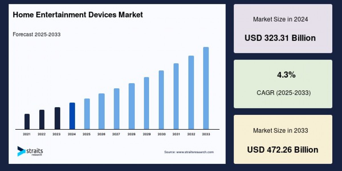 Home Entertainment Devices Market: Growth, Trends, and Future Outlook