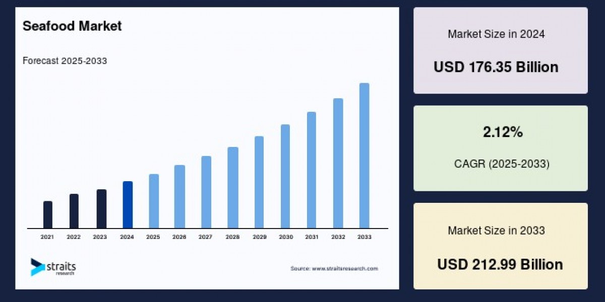 Global Seafood Market Outlook: Growth, Trends, and Regional Dynamics to 2033