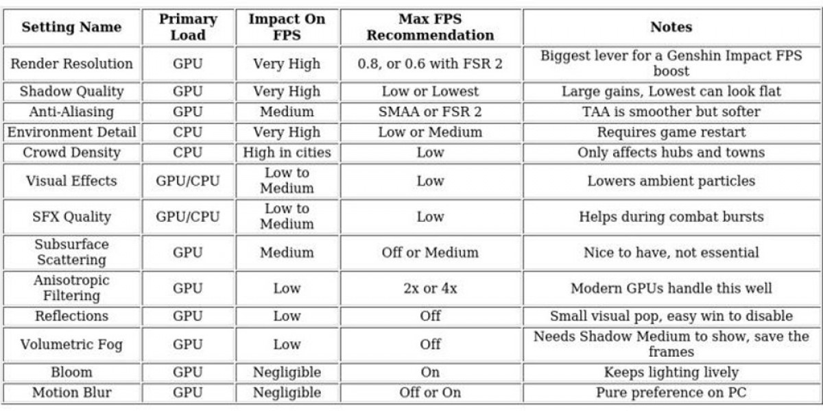 Genshin Impact FPS: Optimize Settings for Smooth Play